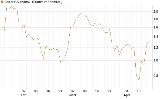Call auf Autodesk [Vontobel] Chart