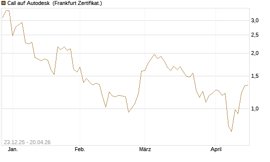 Call auf Autodesk [Vontobel] Chart