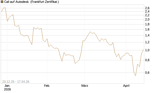 Call auf Autodesk [Vontobel] Chart