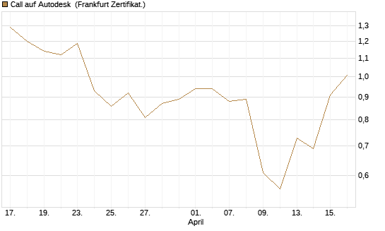Call auf Autodesk [Vontobel] Chart