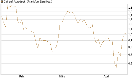 Call auf Autodesk [Vontobel] Chart