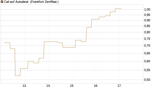 Call auf Autodesk [Vontobel] Chart