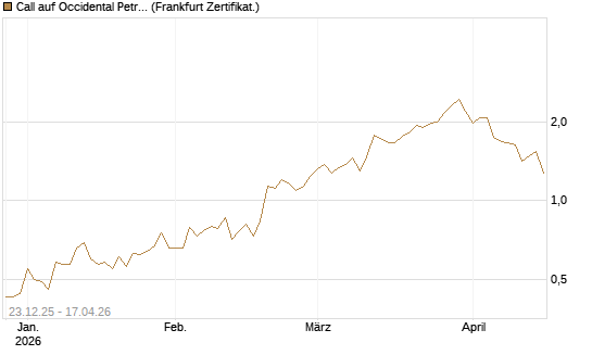 Call auf Occidental Petroleum Corp. [Vontobel] Chart