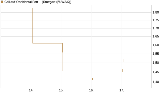 Call auf Occidental Petroleum Corp. [Vontobel] Chart