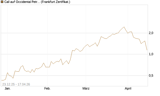 Call auf Occidental Petroleum Corp. [Vontobel] Chart
