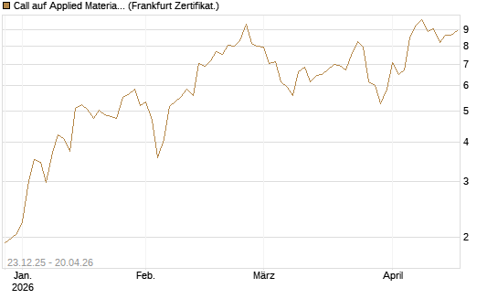 Call auf Applied Materials [Vontobel] Chart