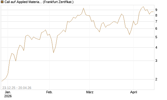 Call auf Applied Materials [Vontobel] Chart