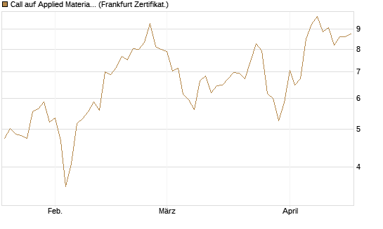Call auf Applied Materials [Vontobel] Chart