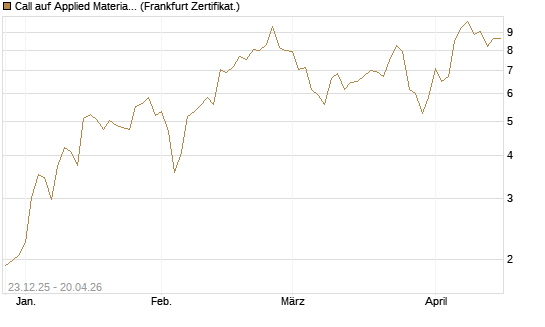 Call auf Applied Materials [Vontobel] Chart