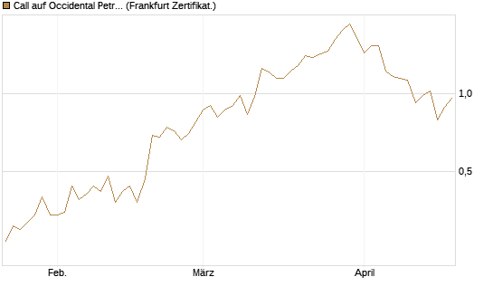 Call auf Occidental Petroleum Corp. [Vontobel] Chart