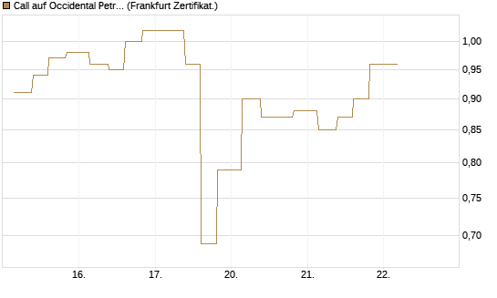Call auf Occidental Petroleum Corp. [Vontobel] Chart