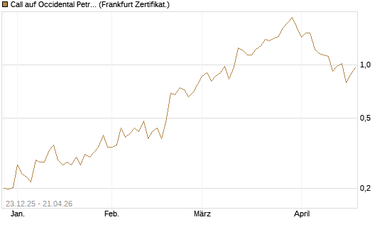 Call auf Occidental Petroleum Corp. [Vontobel] Chart