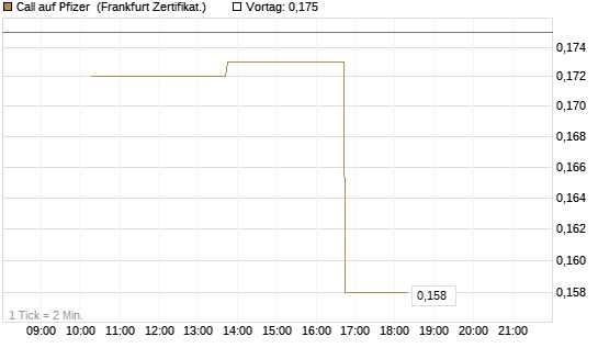 Call auf Pfizer [Vontobel] Chart