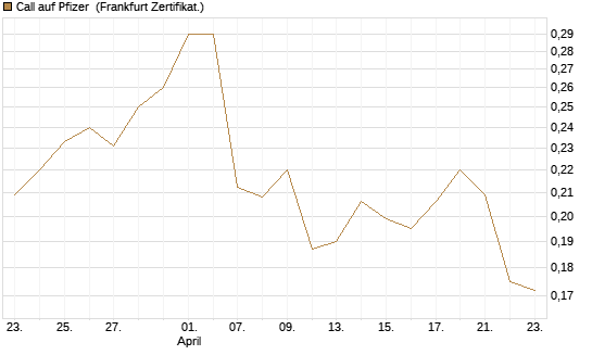 Call auf Pfizer [Vontobel] Chart