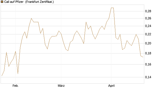 Call auf Pfizer [Vontobel] Chart