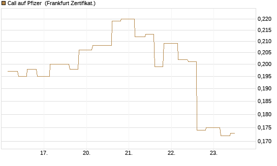 Call auf Pfizer [Vontobel] Chart
