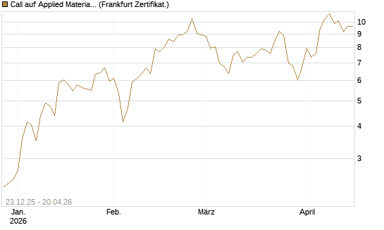 Call auf Applied Materials [Vontobel] Chart