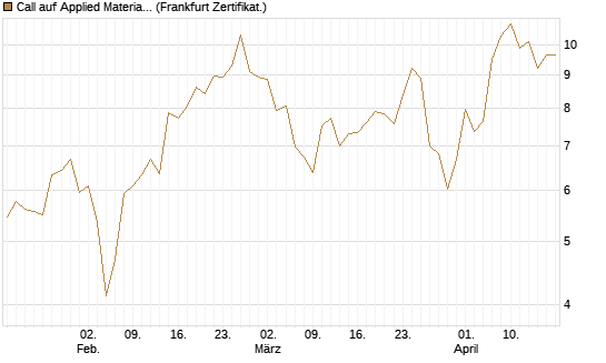 Call auf Applied Materials [Vontobel] Chart
