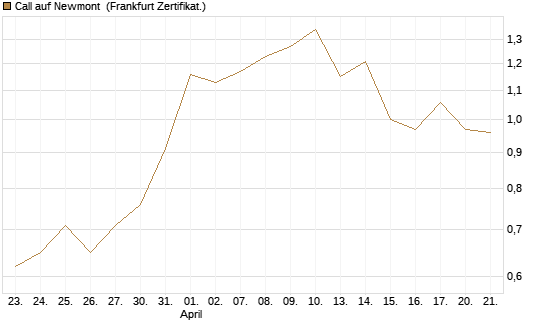 Call auf Newmont [Vontobel] Chart