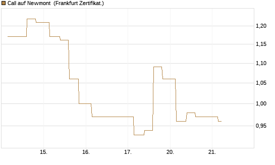 Call auf Newmont [Vontobel] Chart