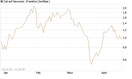 Call auf Newmont [Vontobel] Chart
