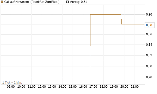 Call auf Newmont [Vontobel] Chart
