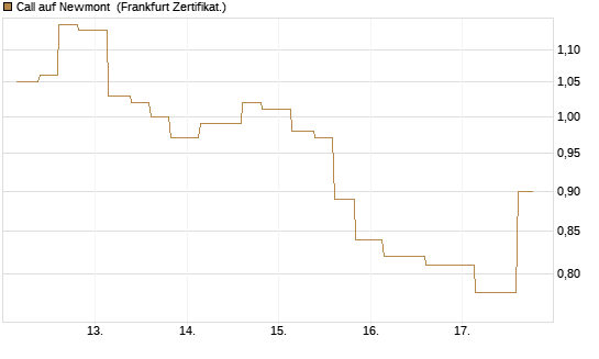 Call auf Newmont [Vontobel] Chart