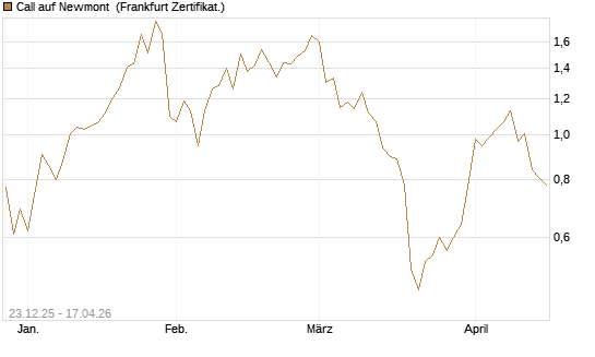 Call auf Newmont [Vontobel] Chart