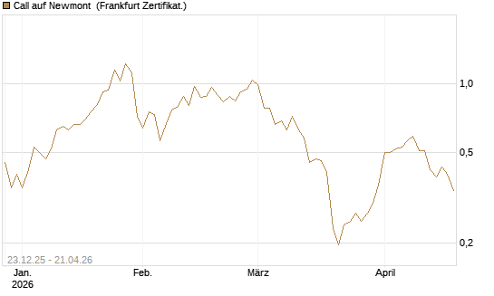Call auf Newmont [Vontobel] Chart