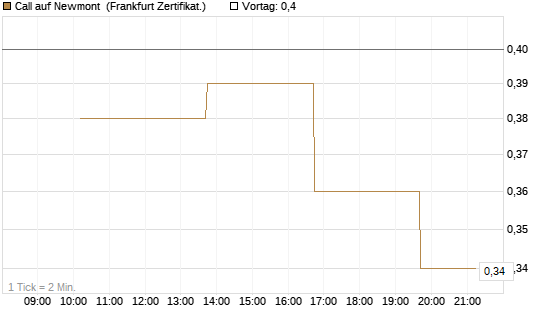 Call auf Newmont [Vontobel] Chart