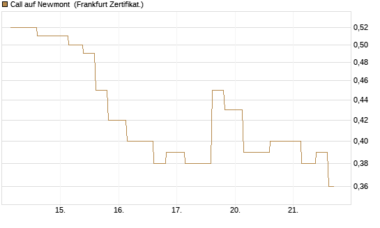 Call auf Newmont [Vontobel] Chart