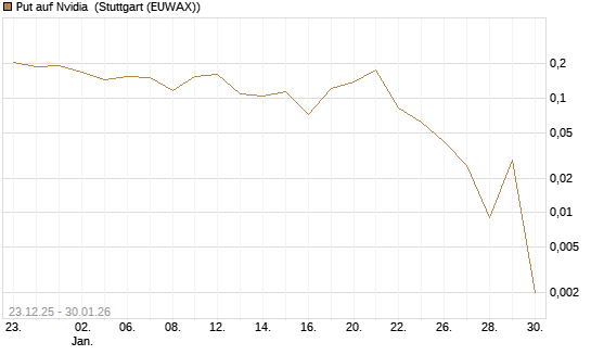 Put auf Nvidia [Vontobel] Chart