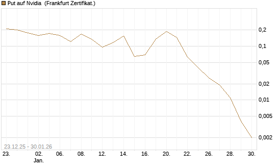 Put auf Nvidia [Vontobel] Chart