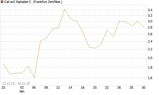 Call auf Alphabet C [Vontobel] Chart