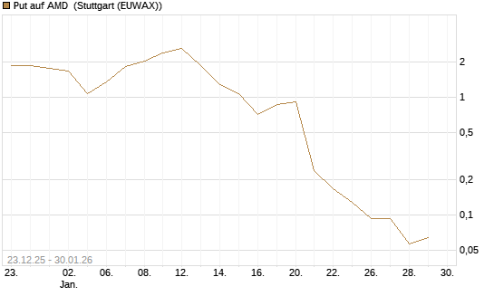 Put auf AMD [Vontobel] Chart