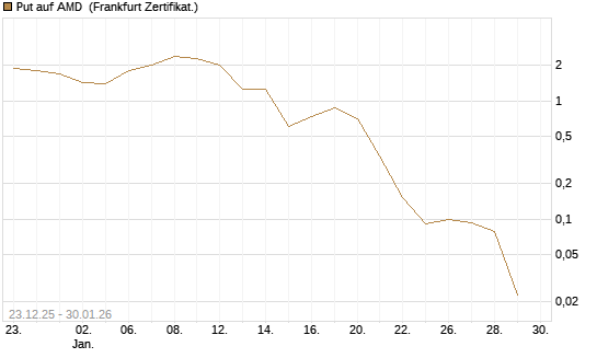 Put auf AMD [Vontobel] Chart