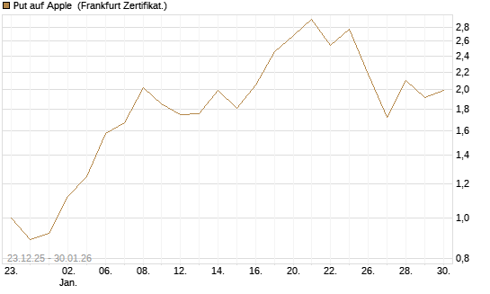 Put auf Apple [Vontobel] Chart