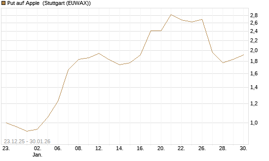 Put auf Apple [Vontobel] Chart