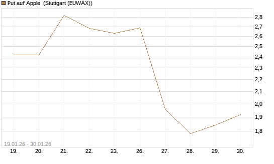 Put auf Apple [Vontobel] Chart