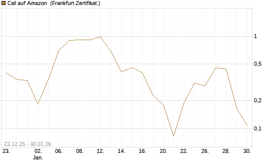 Call auf Amazon [Vontobel] Chart