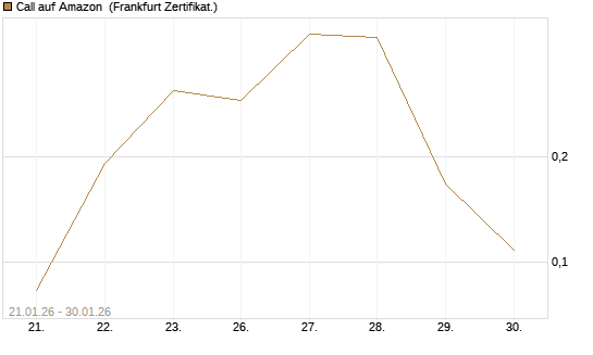 Call auf Amazon [Vontobel] Chart