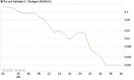 Put auf Alphabet C [Vontobel] Chart
