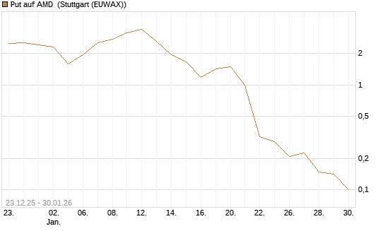 Put auf AMD [Vontobel] Chart