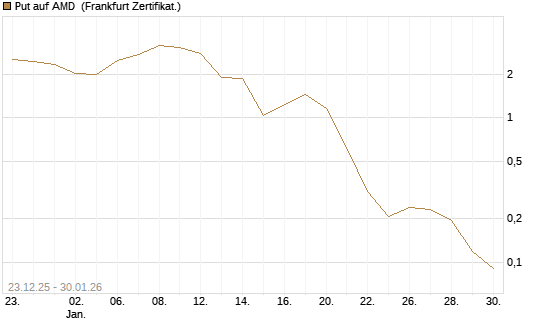 Put auf AMD [Vontobel] Chart