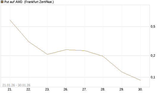 Put auf AMD [Vontobel] Chart