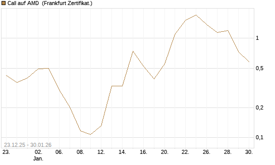 Call auf AMD [Vontobel] Chart