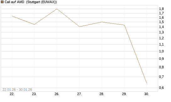 Call auf AMD [Vontobel] Chart