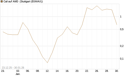 Call auf AMD [Vontobel] Chart