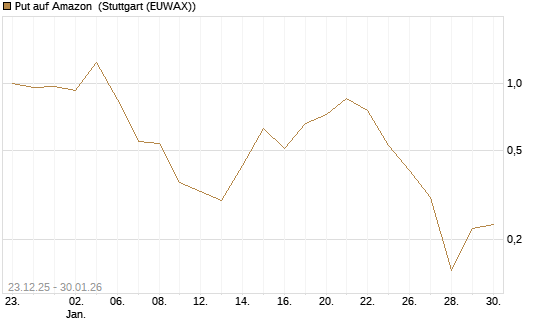 Put auf Amazon [Vontobel] Chart