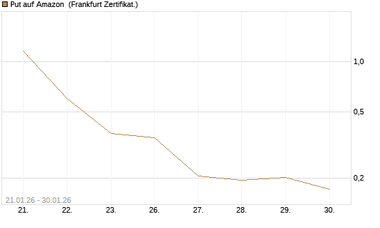 Put auf Amazon [Vontobel] Chart